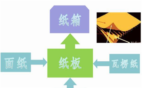 判断包装纸箱质量的三个方法